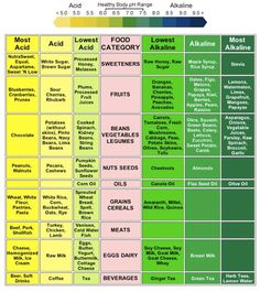 Reflux Diet, Acid Reflux Diet, Acidic Foods