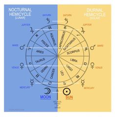 the zodiac wheel and its corresponding symbols