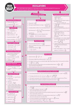 a pink poster with the words,'brain map'and an image of two different types