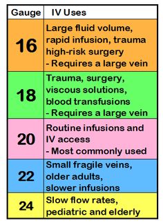 IV Gauge Size and Uses Iv Cannula Size And Color, Iv Gauge Sizes, Iv Tips And Tricks, Needle Gauge Size Chart Nursing, Iv Medications, Iv Antibiotics, Nursing Iv, Phlebotomy Study