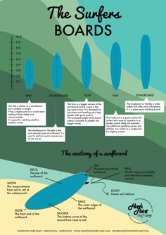 the surfboard info sheet is shown in blue and green