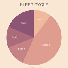 Sleep Cycle Chart, Sleep Calculator, Deep Sleep Essential Oils, Cycle Chart, Cycle Stages, Sleep Video, How To Fall Asleep Quickly, Deep Sleep Meditation, Dream Sleep