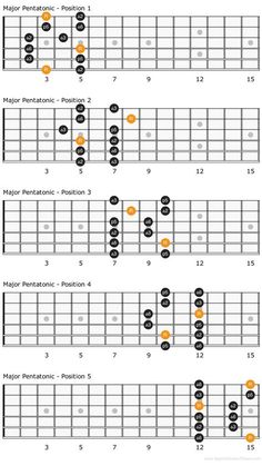 the ukulele guitar chords are arranged in three different positions, including one with an orange dot