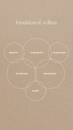 Foundation of wellness, breathwork, mental health, sleep, movement, nutrition, wellness, well-being. World Mental Day 10 October, Wellness Words, Holistic Health Branding, Wellness Brand Aesthetic, Mental Health Instagram Ideas, Wellness Mood Board, Yoga Mood Board, How To Improve Mental Health, Wellness Studio Design