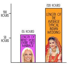 the average wedding length for each bride and groom is shown in this graphic above it's description