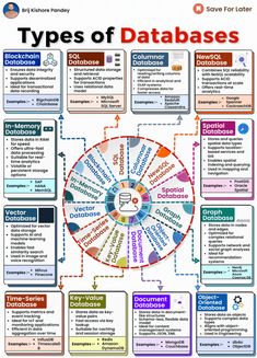 a diagram with different types of data in the center and below it is an image of what