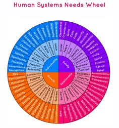 Emotion Wheels & Needs Wheel - Human Systems Human Systems, Human Needs, Mental Health Therapy, Conflict Resolution