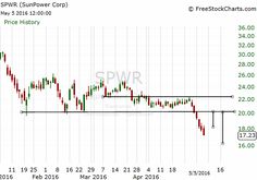 an upward chart showing the price and volume of s & p