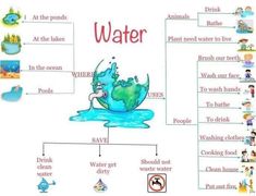 the water cycle is labeled in red and blue, as well as other words on it