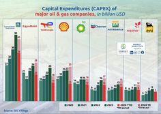 the graph shows that companies are spending more than $ 1 billion on oil and gas