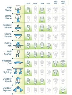 the different types of light bulbs are shown in this chart, which shows how to use them