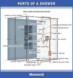 the parts of a shower are labeled in this diagram