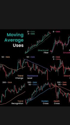 moving average uses in forex trading, with the text moving average uses on it