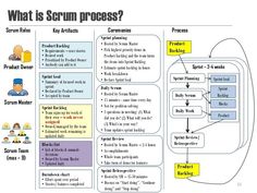 the scrump process diagram is shown in black and white, with yellow accents