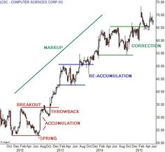 a forex trading chart with arrows pointing upward