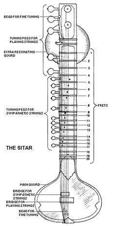 an old guitar diagram with its parts labeled in the top right corner and bottom left corner