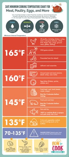 an info sheet with information about the different types of food in each country, including meats and vegetables