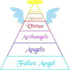 the seven levels of angels with their names in each triangle, and an angel above them