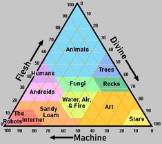 a pyramid with the names of different types of animals, rocks and sand in it