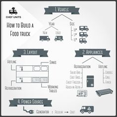 how to build a food truck info graphic with instructions and examples for each type of vehicle