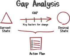 a white board with various diagrams on it that include gap and key factor for change