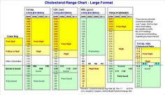 Heart Arteries, Cholesterol Test, Clinical Nutrition, High Cholesterol Levels, Family Nurse Practitioner, Cardiac Nursing, Lower Your Cholesterol, Hdl Cholesterol