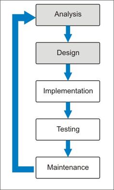 a diagram showing the steps to design an application for testing and maintenance in various areas