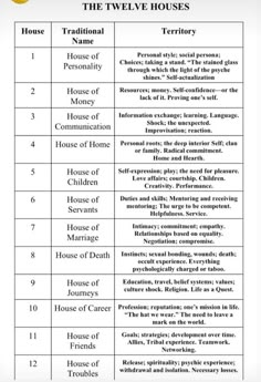 the twelve house rules are shown in this table, which shows how many different types of houses can be found