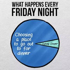 a blue circle with the words, what happens every friday night? choosing a place to go out for dinner