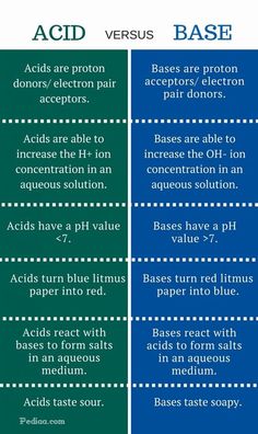 indian science physics chemistry reactions Acids And Bases Chemistry Notes, Upsc Study, Chemistry Help, Acids And Bases, Chemistry Basics, Study Chemistry, Chemistry Classroom