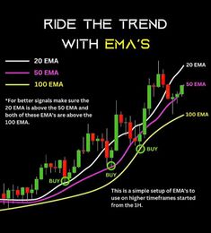 the trend with ema's in forex and eur / aud