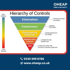 a diagram showing the five levels of control in a company's business environment, including fire and security