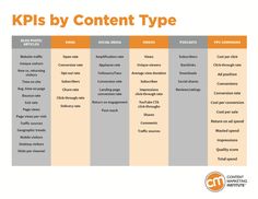 a table that has different types of content