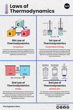 Laws of Thermodynamics, Zeroth Law of Thermodynamics, First Law of Thermodynamics, Second Law of Thermodynamics, Third Law of Thermodynamics Laws Of Thermodynamics Physics, Chemistry Thermodynamics Notes, Thermodynamics Notes, Thermodynamics Chemistry, Laws Of Thermodynamics, Law Of Thermodynamics, Physics Facts