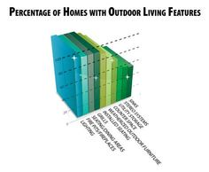 the percentage of homes with outdoor living features