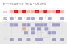 the service blueprint of presby neuro clinic is shown in red and purple