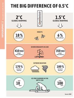 an info poster showing the different temperature zones