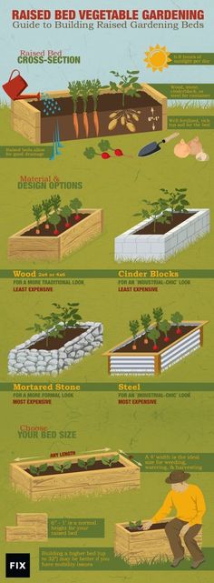 an info poster showing the different types of raised planters and how they use them