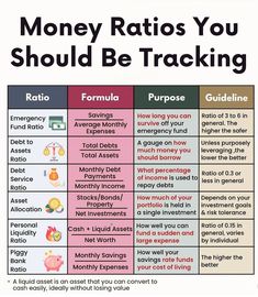 a poster with the words, money ratios you should be tracking and how to use them