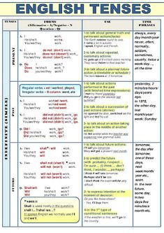 the english tenses poster is shown