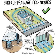 a diagram showing how to install a surface drainage technique in a home or office area