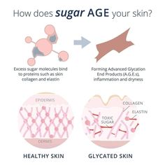 Consuming excess sugar causes GLYCATION (a major cause of aging and cellular damage)- where glucose bonds to collagen in the tissues, making it less elastic and more brittle. This is what causes poor wound healing in diabetics-the presence of sugar prevents proper formation of collagen for healing damaged tissues and wounds.  DO YOU WANT TO KNOW WHAT PEPTIDE KICKS THAT PESKY SUGAR MOLECULE OUT OF YOUR TISSUES??   LET ME KNOW IF YOU WOULD LIKE INFO ON A SUGAR KICKING PROTOCOL! Esthetician Marketing, Skin Aesthetics, Skin Science