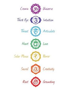 the seven chakras with their names in different colors and symbols on each side