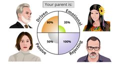 Immature Parent Test Emotional Abandonment, Parenting Types, Personality Psychology, Counseling Psychology, Developmental Milestones, Parent Child Relationship, Online Tests, Quizzes For Fun, Emotional Resilience