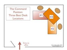 the command position three best desk locations 1 entry to office, 2 exit to office