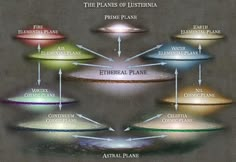 a diagram showing the different phases of an earth's climate system, including water and land