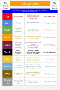 a poster with different types of words and phrases