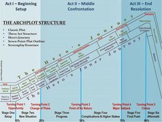 a diagram showing the stages of an art - setting