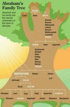 the abraham's family tree