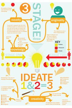 an info poster with different types of words and numbers on it, including the word idea